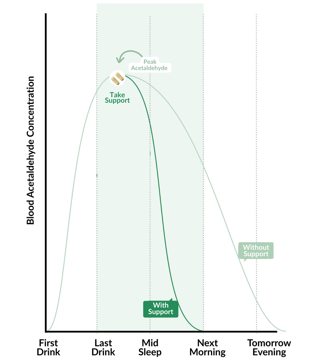Graph showing acetaldehyde recovery duration with and without support.