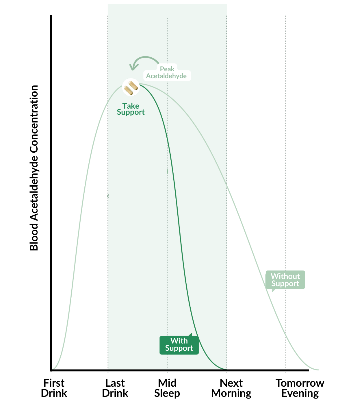 Graph showing acetaldehyde recovery duration with and without support.