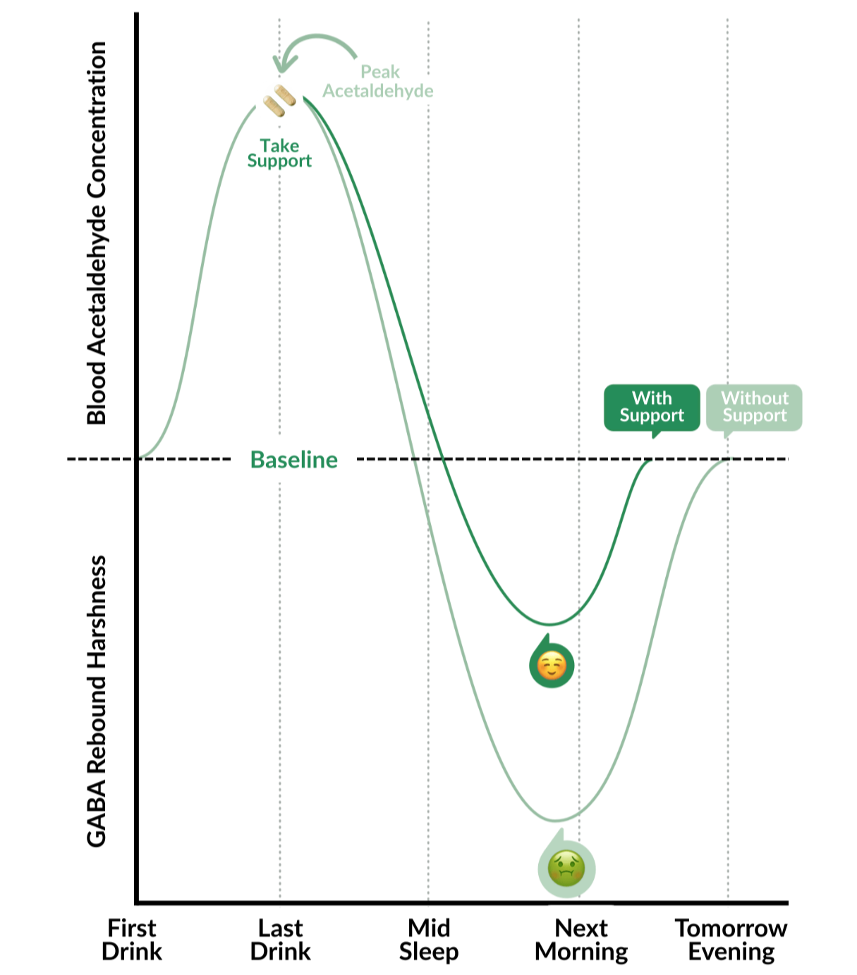 Graph showing GABA Rebound Harshness with and without support, featuring a smiley face icon.